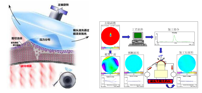 磁流變拋光原理示意圖