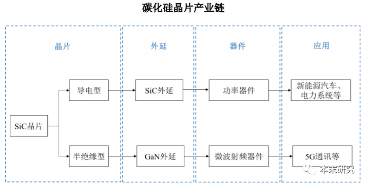 碳化硅晶片產(chǎn)業(yè)鏈