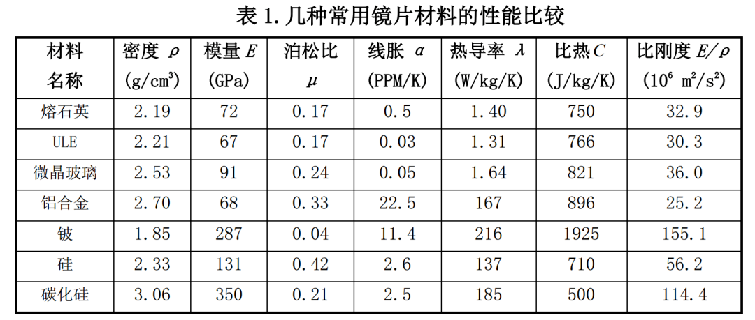 幾種常用鏡片材料的性能比較