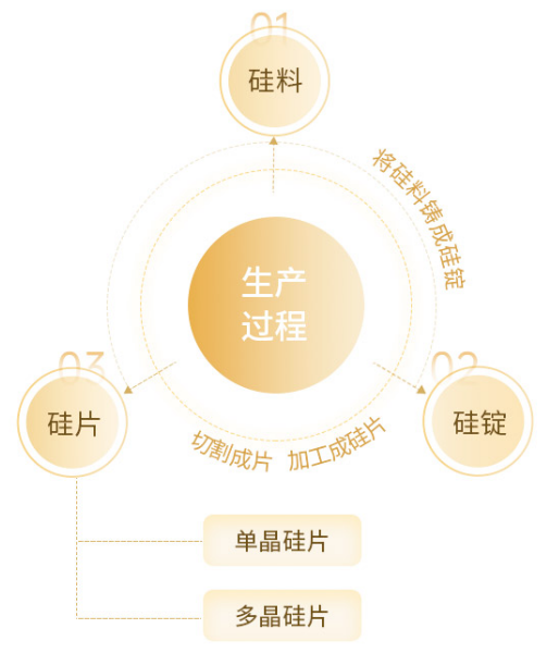 硅片生產(chǎn)過程