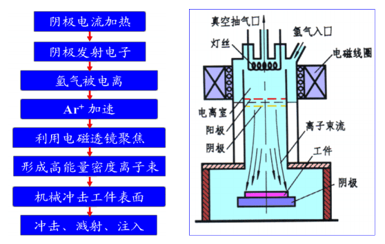 離子束加工的基本原理