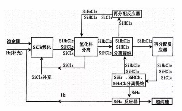 硅烷法生產(chǎn)工藝流程圖