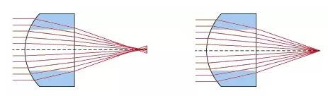 關(guān)于光學(xué)非球面的基礎(chǔ)知識(shí)，你需要了解一下