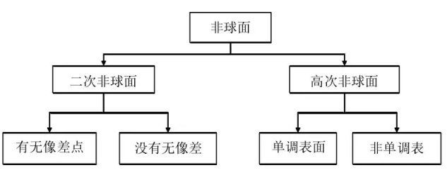 光學(xué)非球面的分類(lèi)
