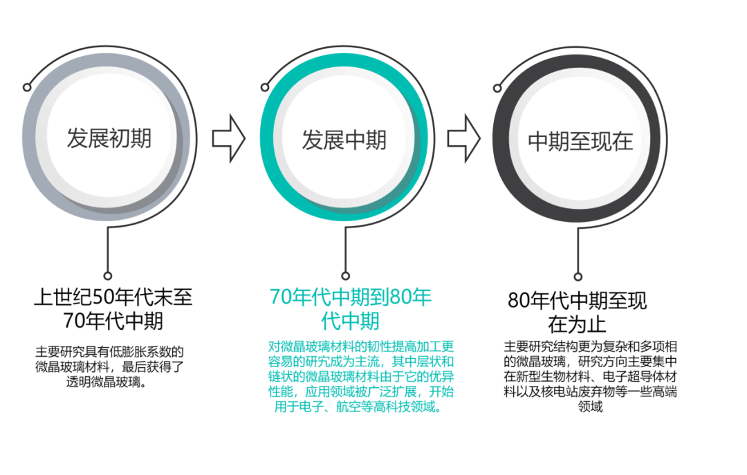 微晶玻璃的發(fā)展歷程