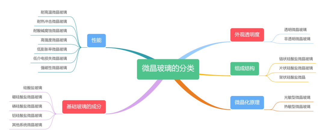 微晶玻璃的分類