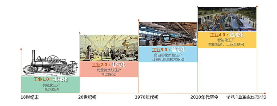 工業(yè)革命的4個(gè)發(fā)展階段