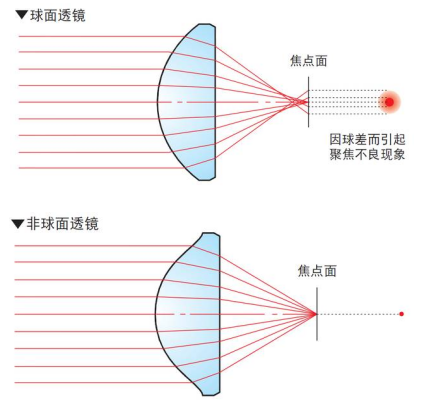 知識(shí)分享：非球面光學(xué)元件的優(yōu)勢(shì)與工藝，你知道多少？