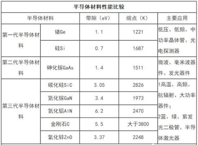半導(dǎo)體材料性能比較