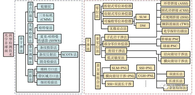 光學(xué)非球面面型檢測(cè)技術(shù)分類