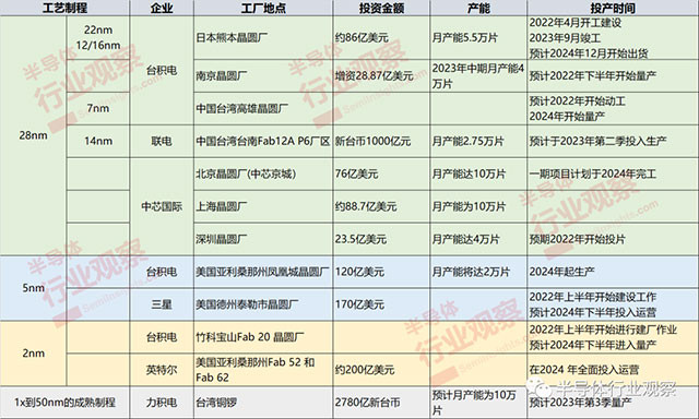 2022年-2024年間投片、量產(chǎn)的晶圓廠/產(chǎn)線
