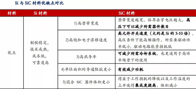 Si與SiC材料優(yōu)缺點(diǎn)對比