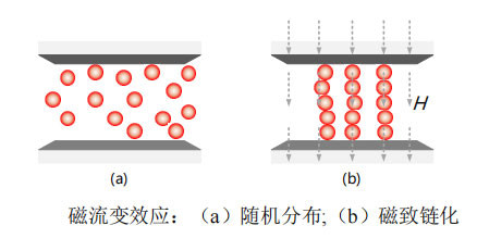 磁流變效應(yīng)