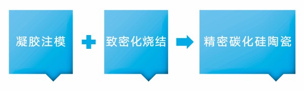 制造工藝